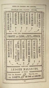 "Mode for Closing the Ledger," from Mayhew's Practical Book-keeping: Embracing Single and Double Entry, Commercial Calculations, and the Philosophy and Morals of Business, by Ira Mayhew (1864). Courtesy of the American Antiquarian Society.