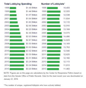 1. The scale of lobbying in Washington, D.C., today.  Lobbying database, Center for Responsive Politics.