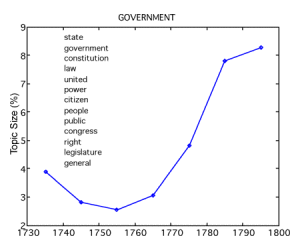 Fig. 4. Increase in commentary on Government topic in Revolutionary and early national eras